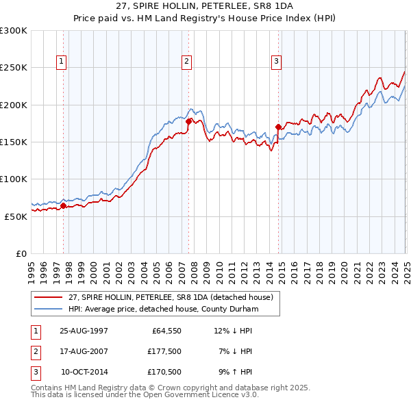 27, SPIRE HOLLIN, PETERLEE, SR8 1DA: Price paid vs HM Land Registry's House Price Index