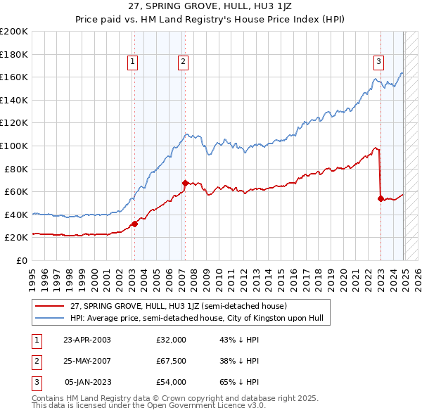 27, SPRING GROVE, HULL, HU3 1JZ: Price paid vs HM Land Registry's House Price Index