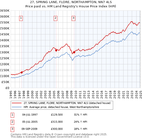 27, SPRING LANE, FLORE, NORTHAMPTON, NN7 4LS: Price paid vs HM Land Registry's House Price Index