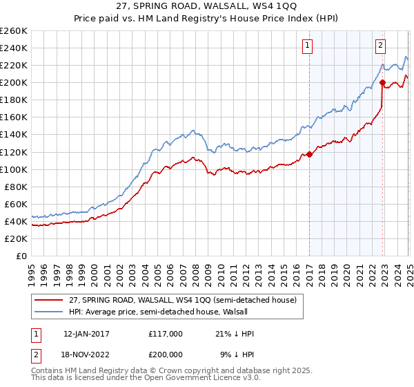 27, SPRING ROAD, WALSALL, WS4 1QQ: Price paid vs HM Land Registry's House Price Index