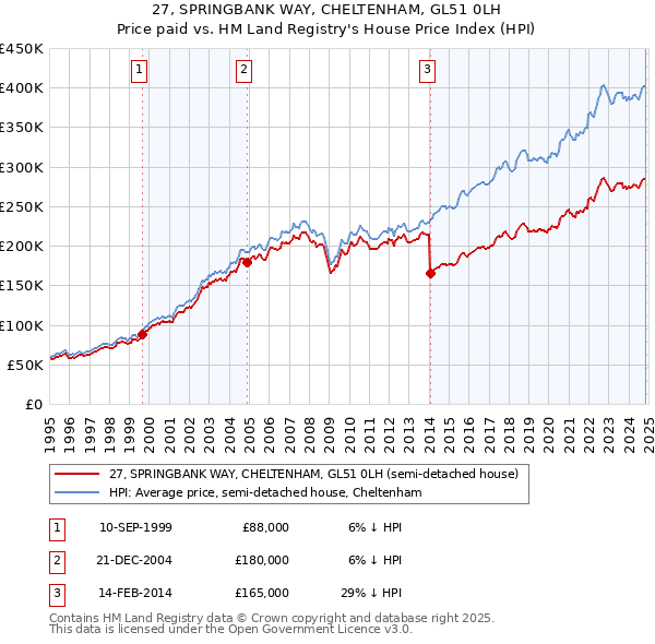 27, SPRINGBANK WAY, CHELTENHAM, GL51 0LH: Price paid vs HM Land Registry's House Price Index