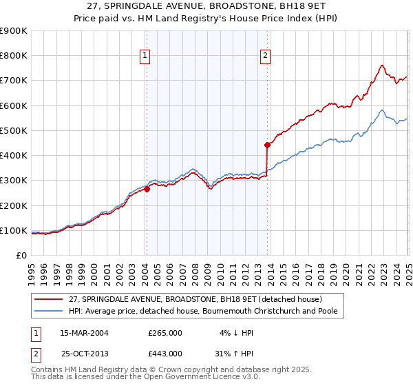 27, SPRINGDALE AVENUE, BROADSTONE, BH18 9ET: Price paid vs HM Land Registry's House Price Index