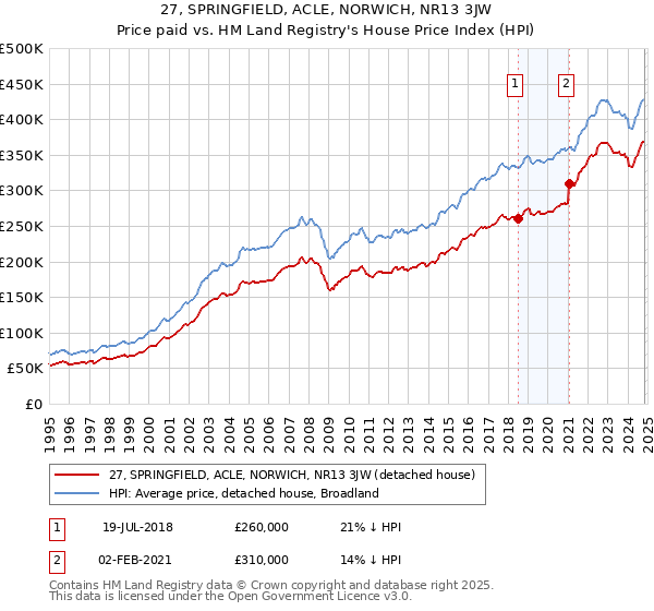 27, SPRINGFIELD, ACLE, NORWICH, NR13 3JW: Price paid vs HM Land Registry's House Price Index