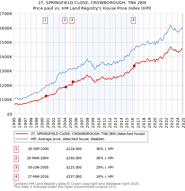 27, SPRINGFIELD CLOSE, CROWBOROUGH, TN6 2BN: Price paid vs HM Land Registry's House Price Index