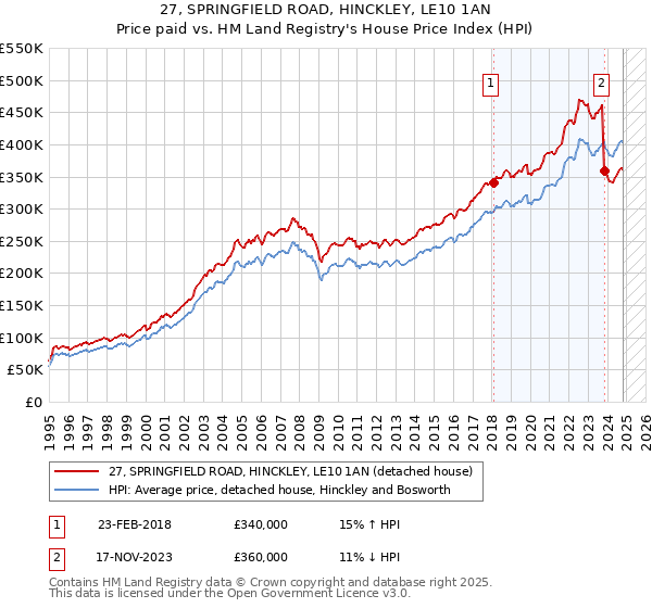 27, SPRINGFIELD ROAD, HINCKLEY, LE10 1AN: Price paid vs HM Land Registry's House Price Index