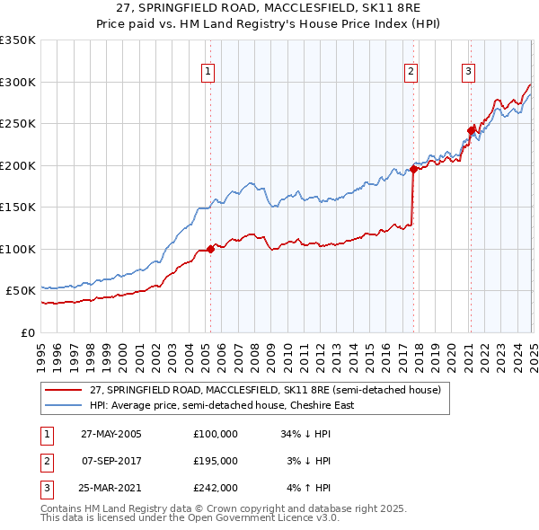 27, SPRINGFIELD ROAD, MACCLESFIELD, SK11 8RE: Price paid vs HM Land Registry's House Price Index