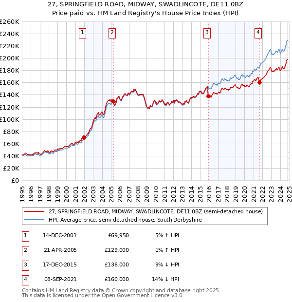 27, SPRINGFIELD ROAD, MIDWAY, SWADLINCOTE, DE11 0BZ: Price paid vs HM Land Registry's House Price Index