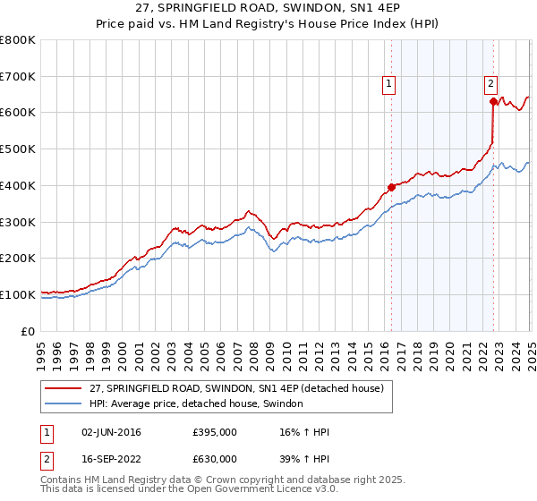 27, SPRINGFIELD ROAD, SWINDON, SN1 4EP: Price paid vs HM Land Registry's House Price Index