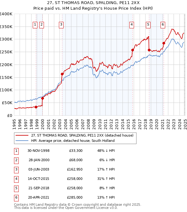 27, ST THOMAS ROAD, SPALDING, PE11 2XX: Price paid vs HM Land Registry's House Price Index