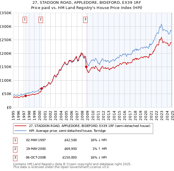 27, STADDON ROAD, APPLEDORE, BIDEFORD, EX39 1RF: Price paid vs HM Land Registry's House Price Index