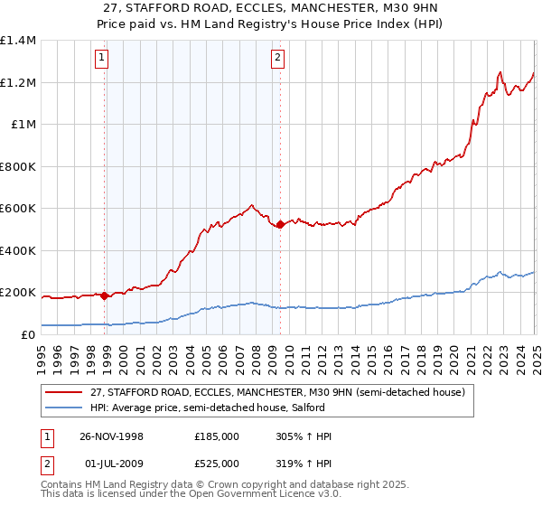 27, STAFFORD ROAD, ECCLES, MANCHESTER, M30 9HN: Price paid vs HM Land Registry's House Price Index