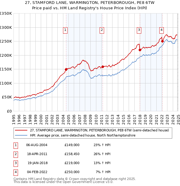 27, STAMFORD LANE, WARMINGTON, PETERBOROUGH, PE8 6TW: Price paid vs HM Land Registry's House Price Index