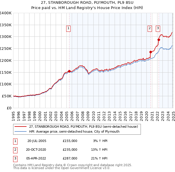 27, STANBOROUGH ROAD, PLYMOUTH, PL9 8SU: Price paid vs HM Land Registry's House Price Index