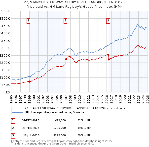 27, STANCHESTER WAY, CURRY RIVEL, LANGPORT, TA10 0PS: Price paid vs HM Land Registry's House Price Index