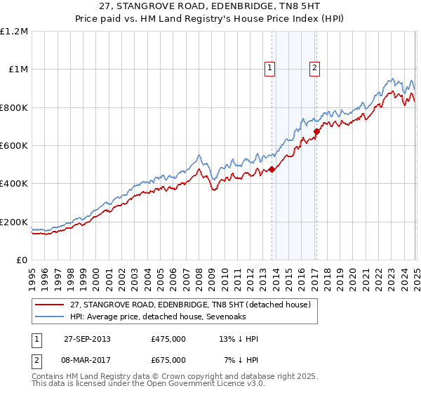 27, STANGROVE ROAD, EDENBRIDGE, TN8 5HT: Price paid vs HM Land Registry's House Price Index