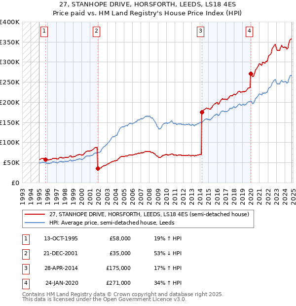 27, STANHOPE DRIVE, HORSFORTH, LEEDS, LS18 4ES: Price paid vs HM Land Registry's House Price Index