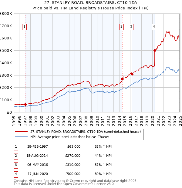 27, STANLEY ROAD, BROADSTAIRS, CT10 1DA: Price paid vs HM Land Registry's House Price Index