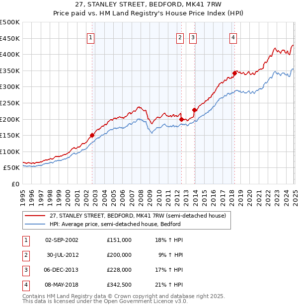 27, STANLEY STREET, BEDFORD, MK41 7RW: Price paid vs HM Land Registry's House Price Index