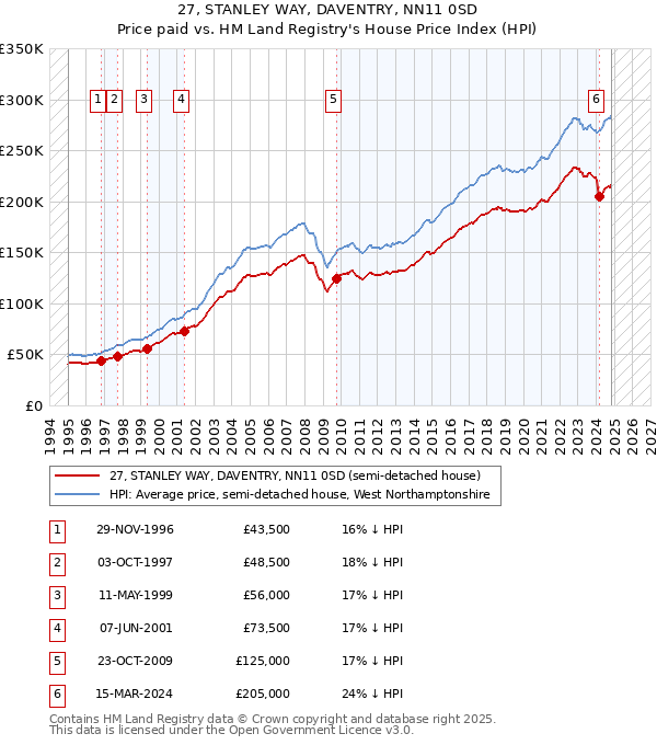 27, STANLEY WAY, DAVENTRY, NN11 0SD: Price paid vs HM Land Registry's House Price Index