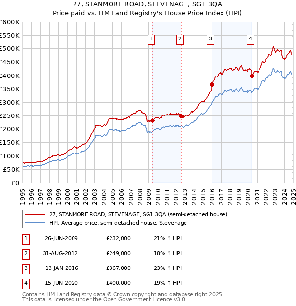 27, STANMORE ROAD, STEVENAGE, SG1 3QA: Price paid vs HM Land Registry's House Price Index