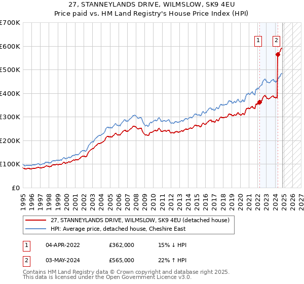 27, STANNEYLANDS DRIVE, WILMSLOW, SK9 4EU: Price paid vs HM Land Registry's House Price Index