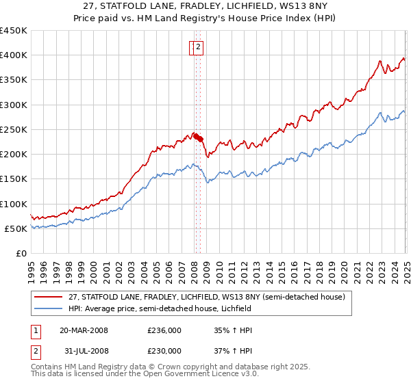 27, STATFOLD LANE, FRADLEY, LICHFIELD, WS13 8NY: Price paid vs HM Land Registry's House Price Index