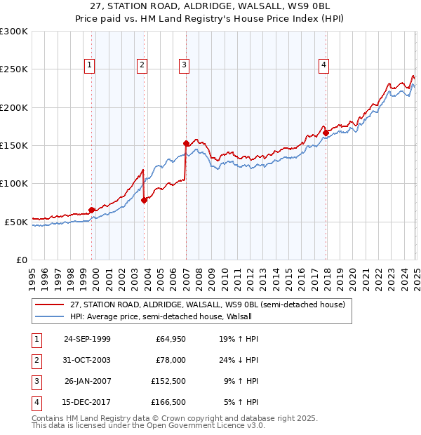 27, STATION ROAD, ALDRIDGE, WALSALL, WS9 0BL: Price paid vs HM Land Registry's House Price Index