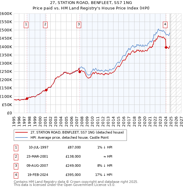 27, STATION ROAD, BENFLEET, SS7 1NG: Price paid vs HM Land Registry's House Price Index