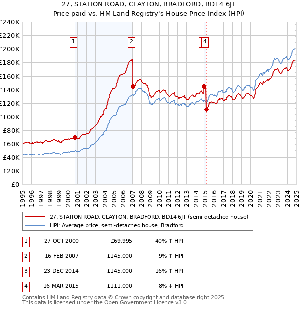 27, STATION ROAD, CLAYTON, BRADFORD, BD14 6JT: Price paid vs HM Land Registry's House Price Index