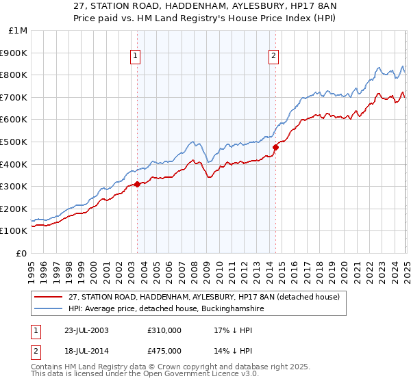 27, STATION ROAD, HADDENHAM, AYLESBURY, HP17 8AN: Price paid vs HM Land Registry's House Price Index