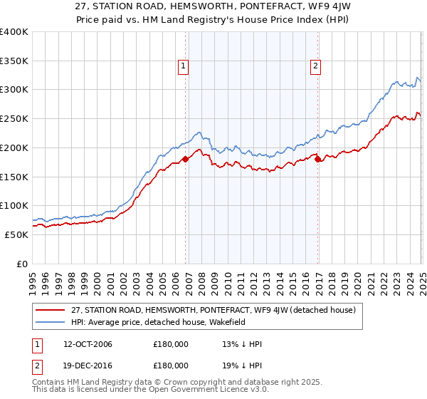 27, STATION ROAD, HEMSWORTH, PONTEFRACT, WF9 4JW: Price paid vs HM Land Registry's House Price Index