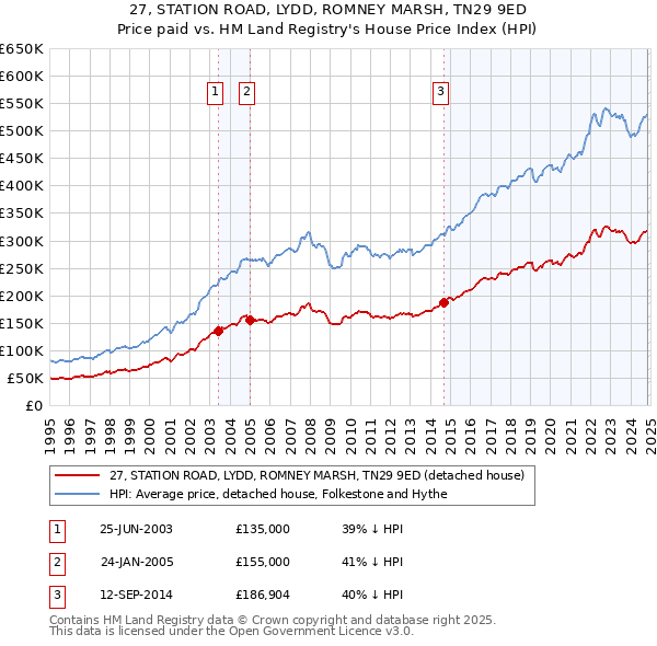 27, STATION ROAD, LYDD, ROMNEY MARSH, TN29 9ED: Price paid vs HM Land Registry's House Price Index