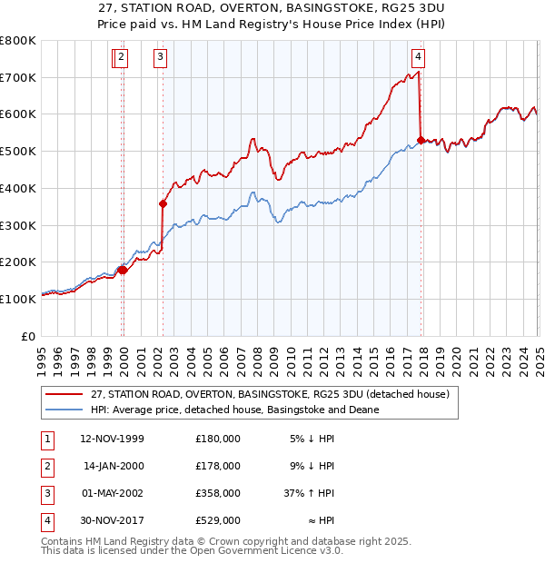 27, STATION ROAD, OVERTON, BASINGSTOKE, RG25 3DU: Price paid vs HM Land Registry's House Price Index