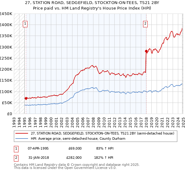 27, STATION ROAD, SEDGEFIELD, STOCKTON-ON-TEES, TS21 2BY: Price paid vs HM Land Registry's House Price Index