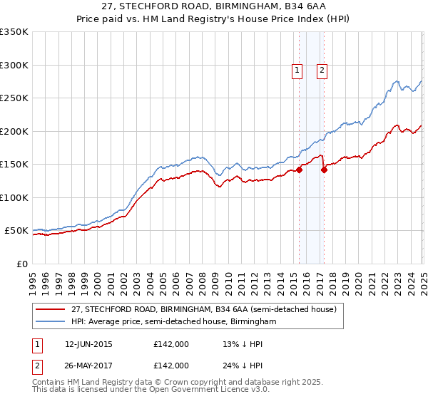 27, STECHFORD ROAD, BIRMINGHAM, B34 6AA: Price paid vs HM Land Registry's House Price Index