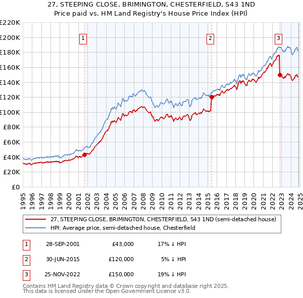 27, STEEPING CLOSE, BRIMINGTON, CHESTERFIELD, S43 1ND: Price paid vs HM Land Registry's House Price Index