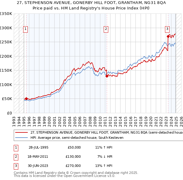 27, STEPHENSON AVENUE, GONERBY HILL FOOT, GRANTHAM, NG31 8QA: Price paid vs HM Land Registry's House Price Index