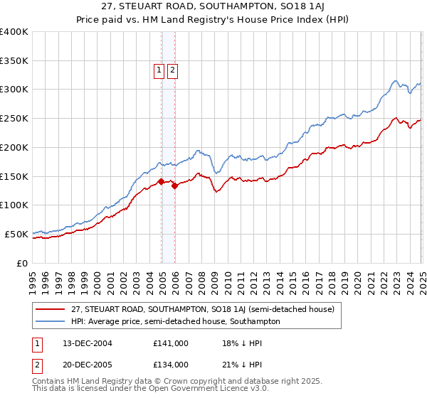 27, STEUART ROAD, SOUTHAMPTON, SO18 1AJ: Price paid vs HM Land Registry's House Price Index