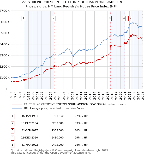 27, STIRLING CRESCENT, TOTTON, SOUTHAMPTON, SO40 3BN: Price paid vs HM Land Registry's House Price Index