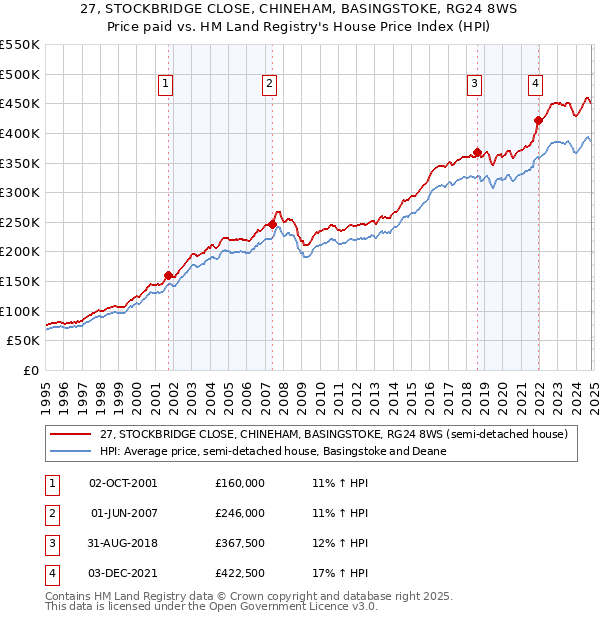 27, STOCKBRIDGE CLOSE, CHINEHAM, BASINGSTOKE, RG24 8WS: Price paid vs HM Land Registry's House Price Index