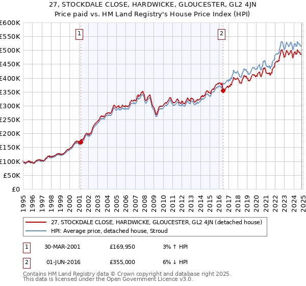 27, STOCKDALE CLOSE, HARDWICKE, GLOUCESTER, GL2 4JN: Price paid vs HM Land Registry's House Price Index