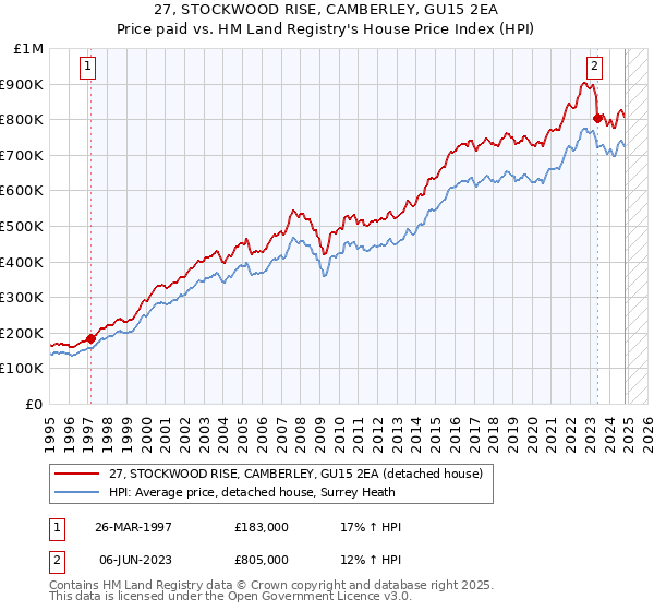 27, STOCKWOOD RISE, CAMBERLEY, GU15 2EA: Price paid vs HM Land Registry's House Price Index