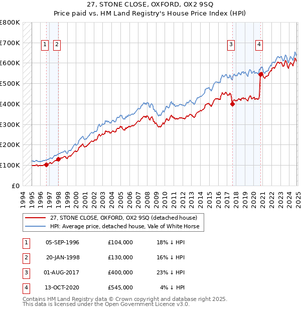 27, STONE CLOSE, OXFORD, OX2 9SQ: Price paid vs HM Land Registry's House Price Index