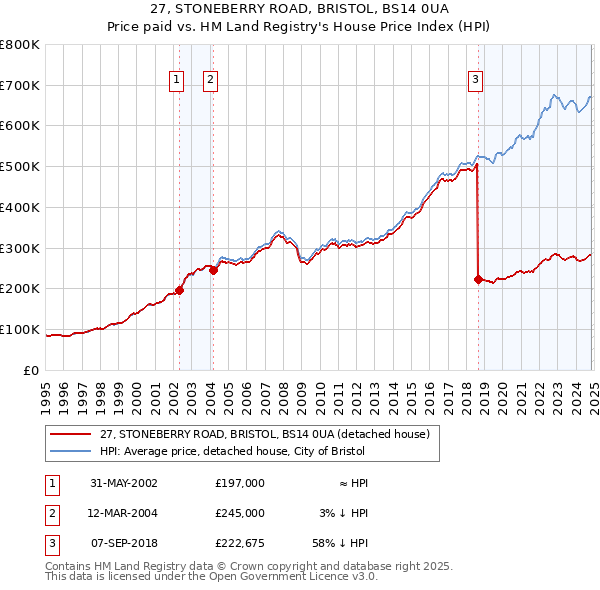 27, STONEBERRY ROAD, BRISTOL, BS14 0UA: Price paid vs HM Land Registry's House Price Index