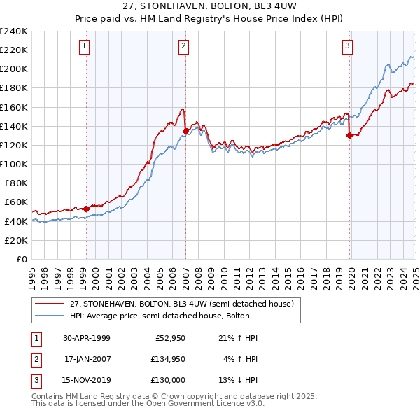 27, STONEHAVEN, BOLTON, BL3 4UW: Price paid vs HM Land Registry's House Price Index