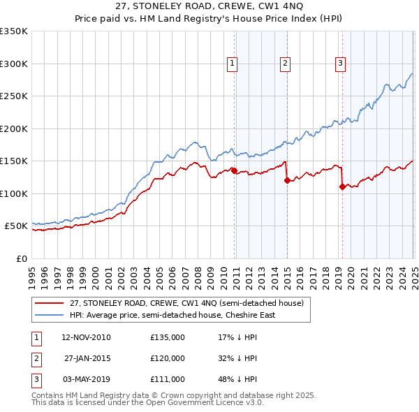 27, STONELEY ROAD, CREWE, CW1 4NQ: Price paid vs HM Land Registry's House Price Index