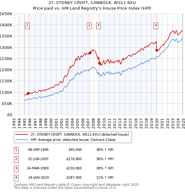 27, STONEY CROFT, CANNOCK, WS11 6XU: Price paid vs HM Land Registry's House Price Index