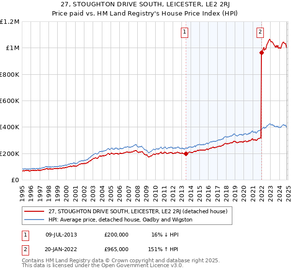 27, STOUGHTON DRIVE SOUTH, LEICESTER, LE2 2RJ: Price paid vs HM Land Registry's House Price Index