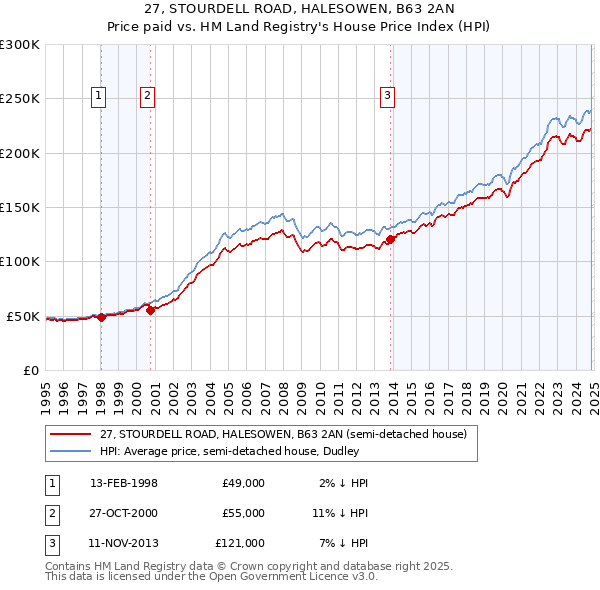 27, STOURDELL ROAD, HALESOWEN, B63 2AN: Price paid vs HM Land Registry's House Price Index