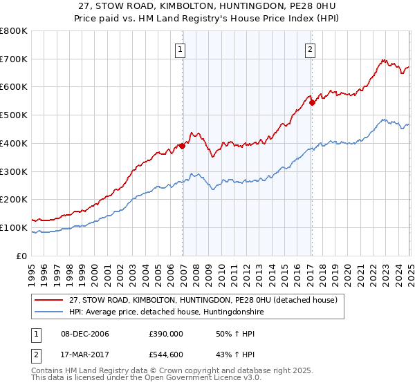 27, STOW ROAD, KIMBOLTON, HUNTINGDON, PE28 0HU: Price paid vs HM Land Registry's House Price Index